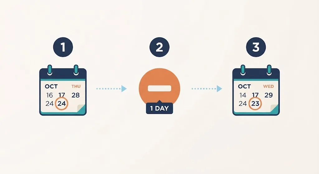 Three steps to find one day ago: check today's date on Thursday, subtract one day, land on Wednesday