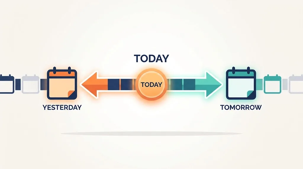 Timeline with TODAY in the middle, an arrow back one day labeled YESTERDAY and an arrow forward one day labeled TOMORROW
