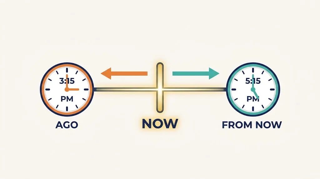 Timeline with NOW in the middle, an arrow back to 3:15 PM labeled AGO and an arrow forward to 5:15 PM labeled FROM NOW