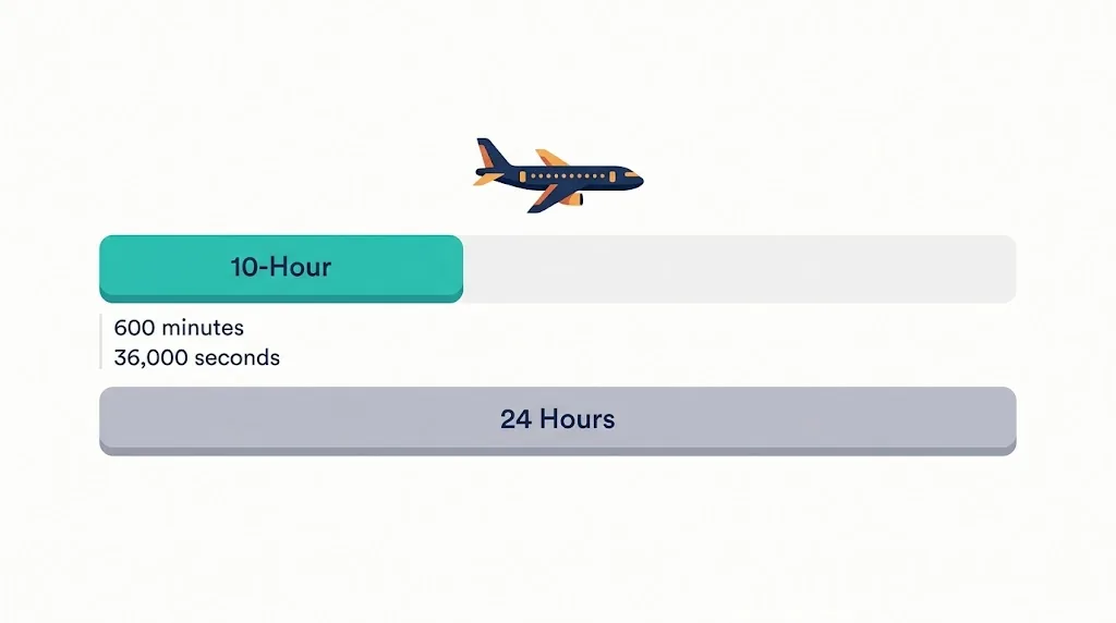 Bar chart comparing 10 hours against a 24 hour day with a small airplane icon, labels 600 minutes and 36000 seconds