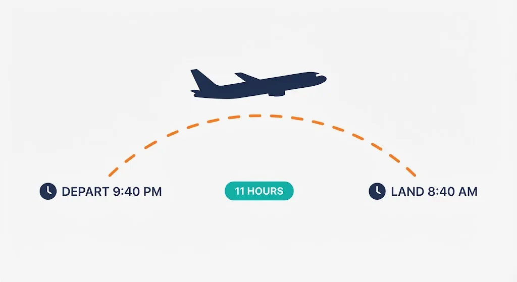 Airplane over a dashed flight path with a clock showing departure at 9:40 PM and a clock showing landing at 8:40 AM