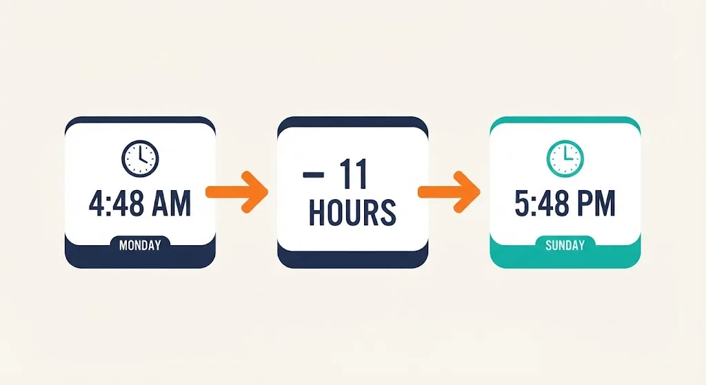 Three cards: a clock at 4:48 AM, minus 11 hours, and the result 5:48 PM the evening before