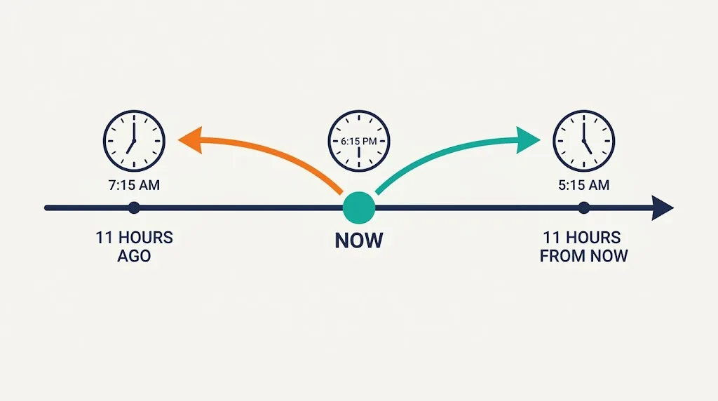 Timeline with NOW in the middle at 6:15 PM, an arrow back to 7:15 AM labeled 11 hours ago and an arrow forward to 5:15 AM labeled 11 hours from now
