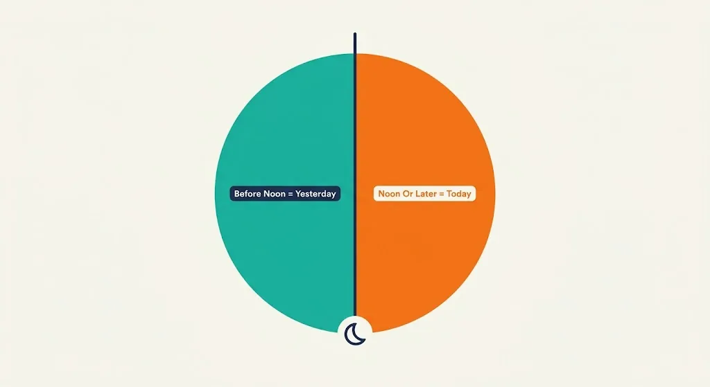 Circle split in half, labeled before noon equals yesterday and noon or later equals today