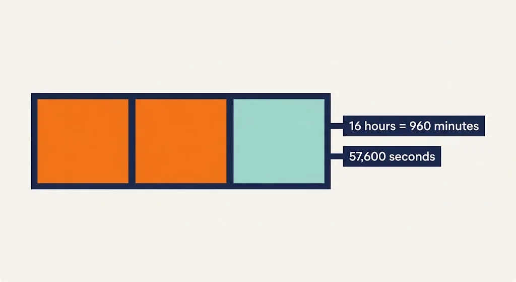 Day chart split into three 8-hour blocks with two highlighted, labeled 16 hours equals 960 minutes and 57,600 seconds