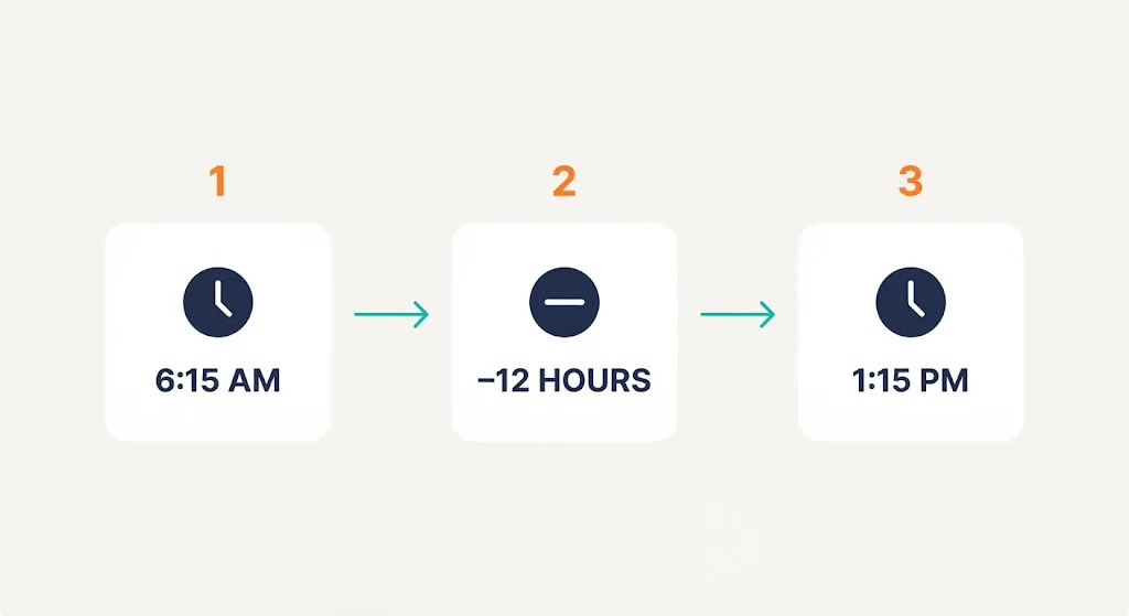 Three cards showing 6:15 AM, minus 12 hours, and the result 1:15 PM the day before