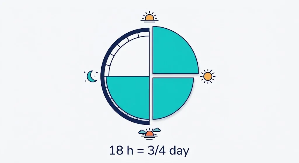 A 24-hour day wheel split into four equal parts, three of the four quarters highlighted to show 18 hours equals three quarters of a day