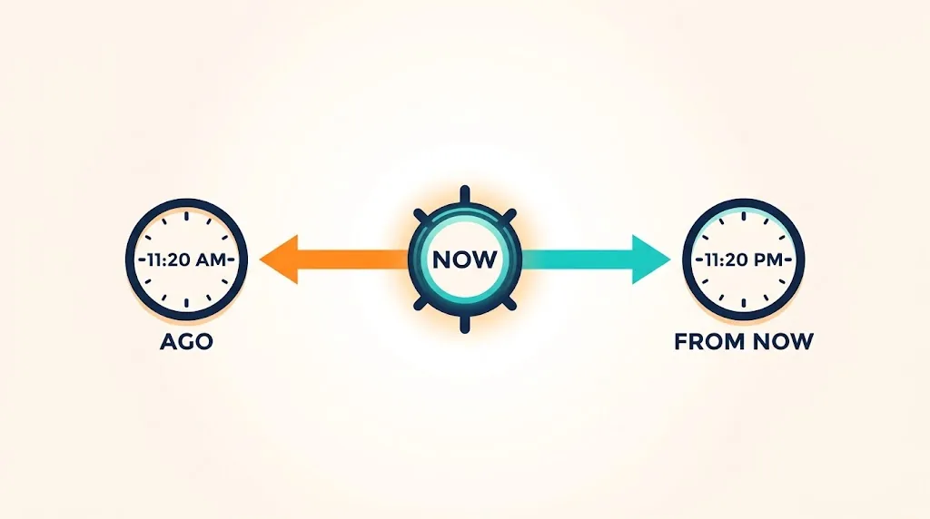 Timeline with NOW in the middle, an arrow back labeled AGO and an arrow forward labeled FROM NOW, eighteen hours apart