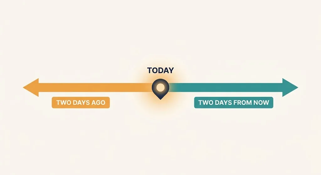 Timeline with TODAY in the middle, an arrow back two days labeled TWO DAYS AGO and an arrow forward two days labeled TWO DAYS FROM NOW
