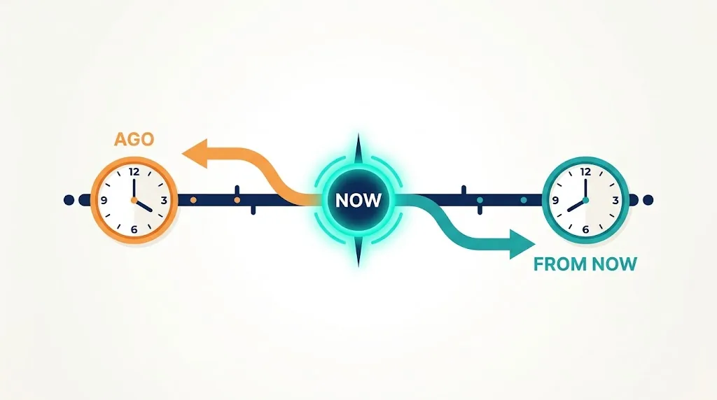 Timeline with NOW in the middle, an arrow back to 4:40 PM labeled AGO and an arrow forward to 8:40 PM labeled FROM NOW