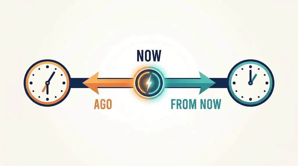 Timeline with NOW in the middle, an arrow back to 6:05 AM labeled AGO and an arrow forward to 12:05 PM labeled FROM NOW