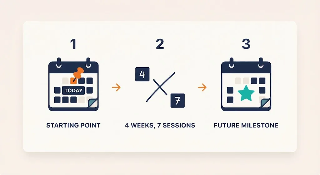 Three flat icons showing today, multiply four by seven, and the resulting future date