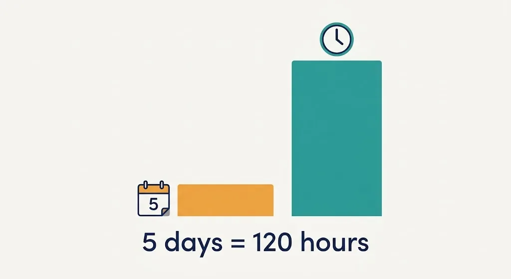 Flat illustration comparing 5 days to 120 hours on a simple bar chart icon