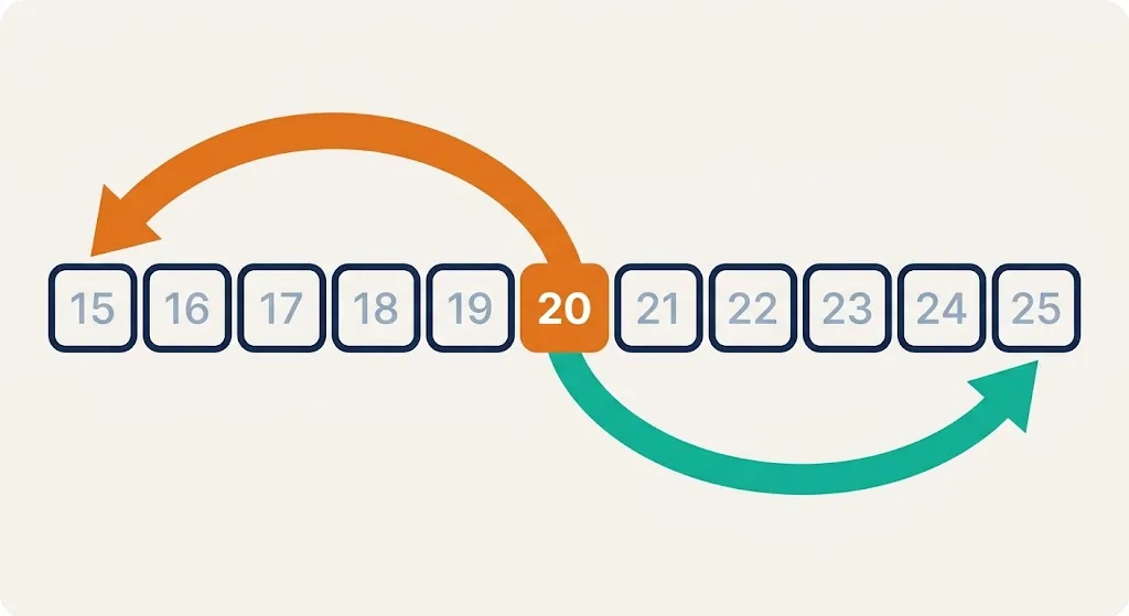 Calendar with two curved arrows, one pointing back five squares and one pointing forward five squares from today