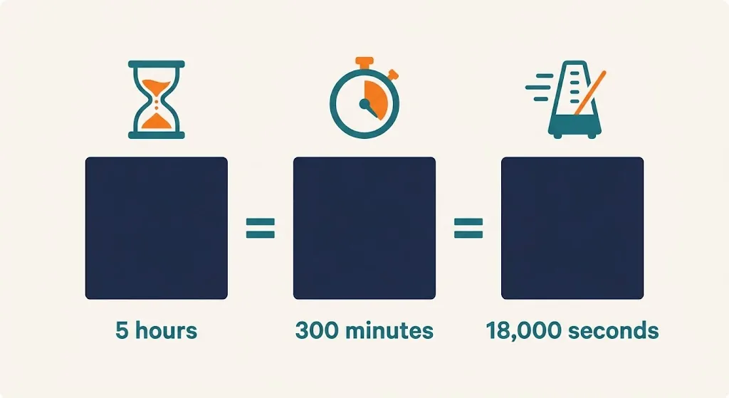 Three blocks showing 5 hours equals 300 minutes equals 18,000 seconds