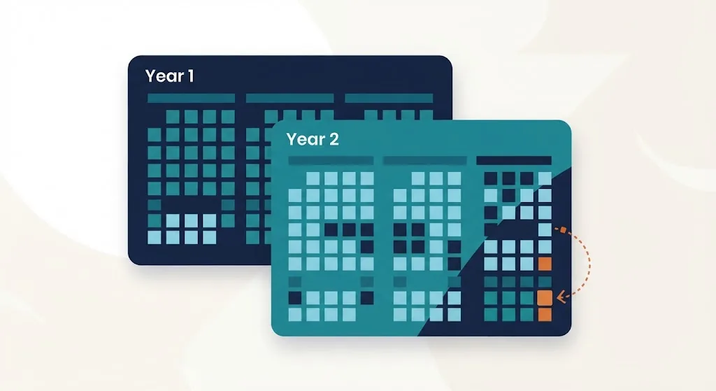 Two overlapping year calendar cards with a small extra February 29 tile highlighted, and a dotted arrow showing a two-day gap to the anniversary date
