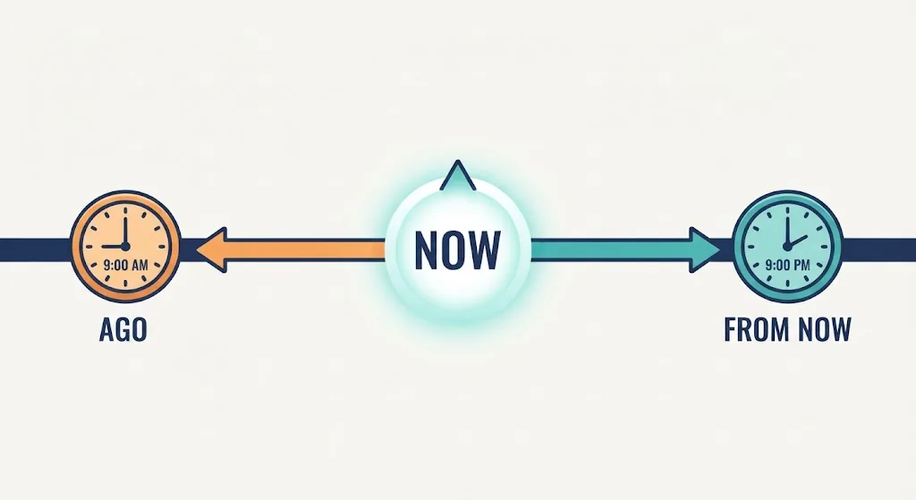 Timeline with NOW in the middle, an arrow back to 9 AM labeled AGO and an arrow forward to 9 PM labeled FROM NOW