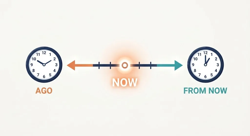 Timeline with NOW in the middle, an arrow back to 10:25 AM labeled AGO and an arrow forward to 12:25 AM labeled FROM NOW
