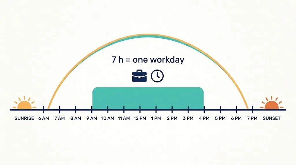 Day chart with a seven-hour block highlighted like a workday, labeled 7 hours equals 420 minutes and 25,200 seconds