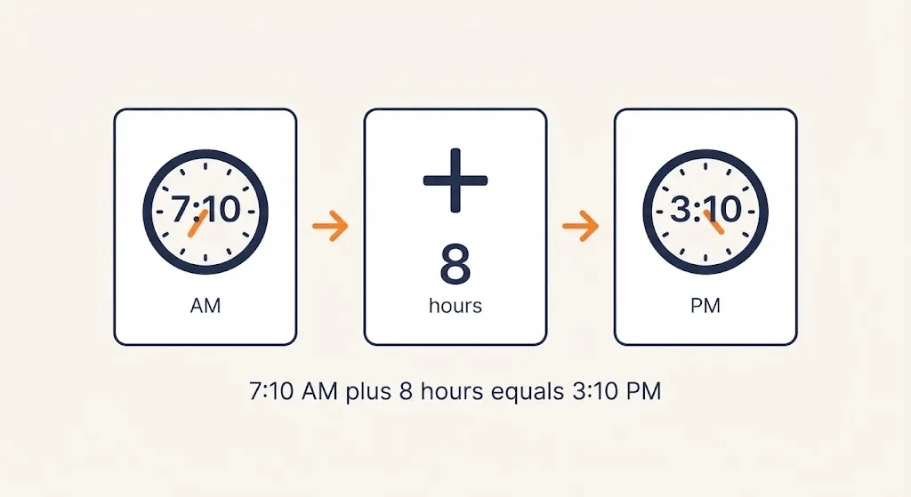 Three cards: a clock at 7:10 AM, plus 8 hours, and the result 3:10 PM the same afternoon