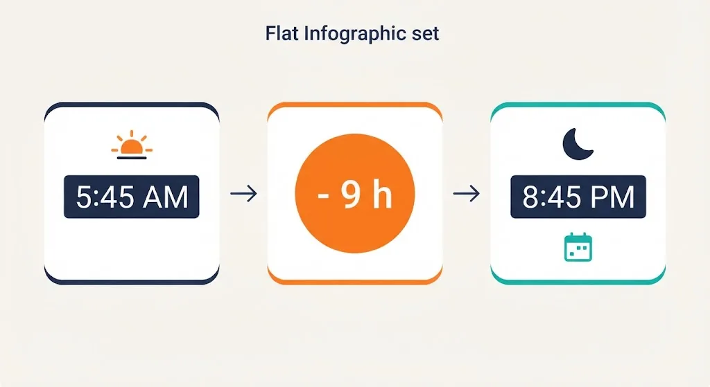 Three cards: a clock at 5:45 AM, minus 9 hours, and the result 8:45 PM the evening before