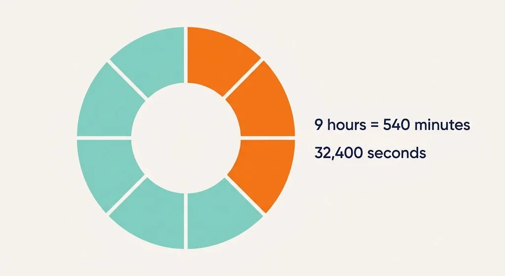 Day chart cut into eight slices with three highlighted, labeled 9 hours equals 540 minutes and 32,400 seconds