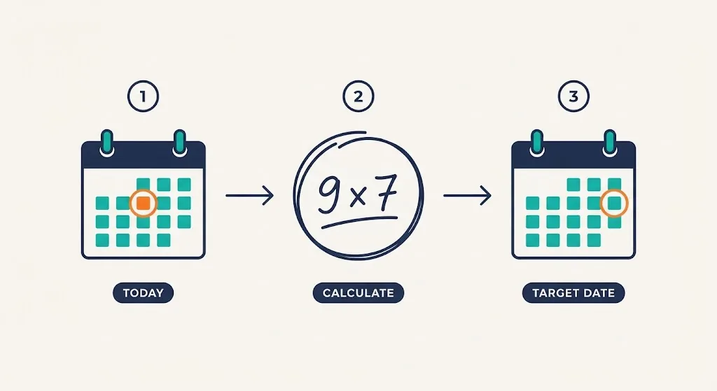 Three steps to find 9 weeks from today: mark today on a calendar, multiply 9 by 7, then circle the resulting date