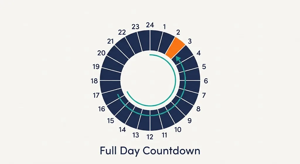 24-hour clock wheel with one segment highlighted in orange marking the 1:20 PM countdown target