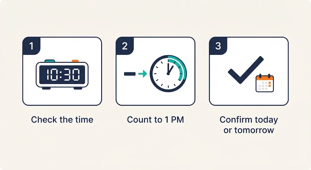 Three steps to calculate how long until 1 PM: check the time, count forward to 1 PM, confirm today or tomorrow