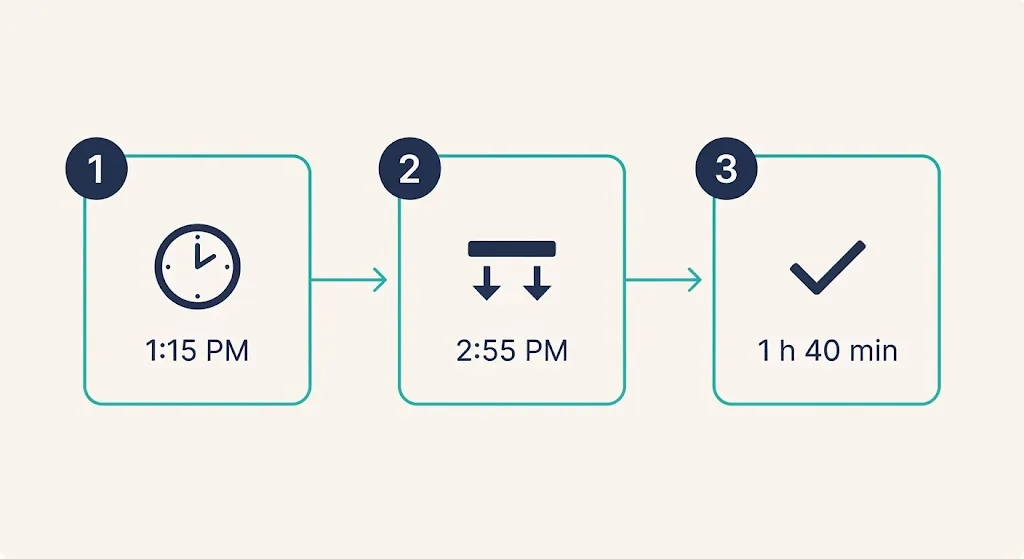 Three steps to calculate how long until 2:55 PM: check the clock, subtract, adjust for tomorrow