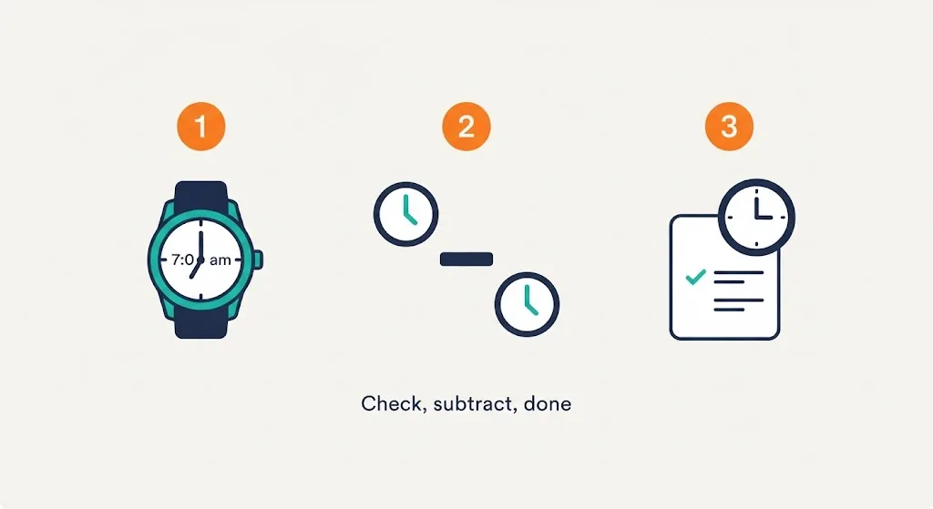 Three steps to find the countdown to 3:15 PM: check the clock, subtract, read the remaining time