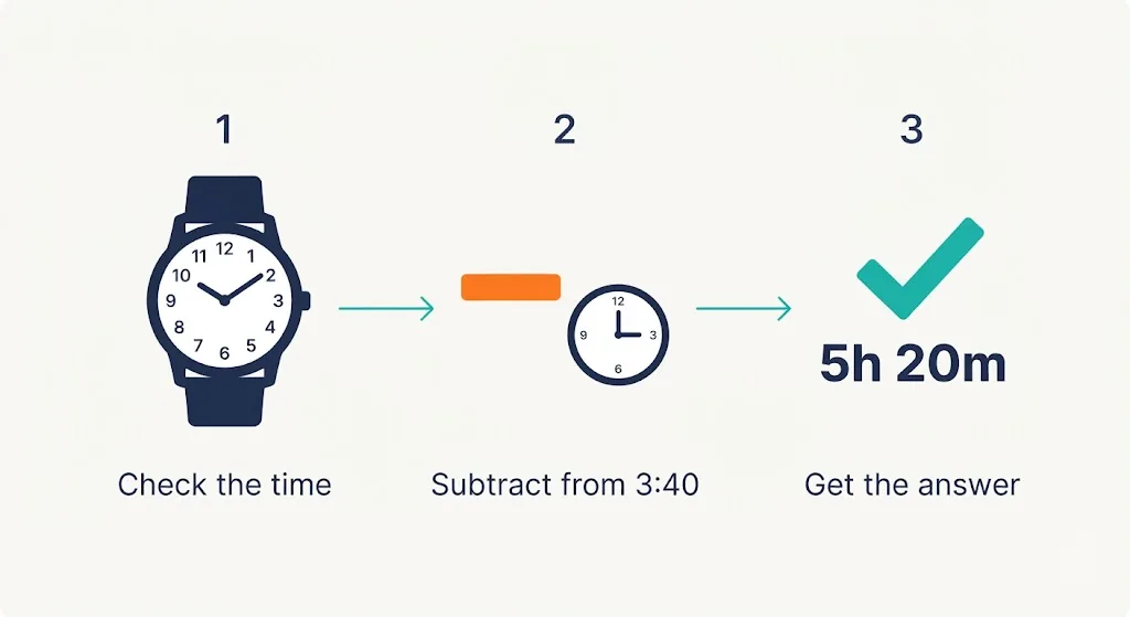 Three steps to calculate how long until 3:40 PM: check the clock at 10:20 AM, subtract from 3:40 PM, get 5 hours 20 minutes