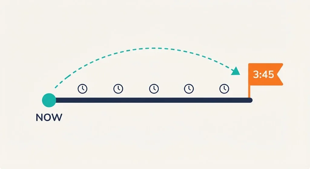 Timeline from NOW to 3:45 PM with a dashed arrow showing the countdown gap