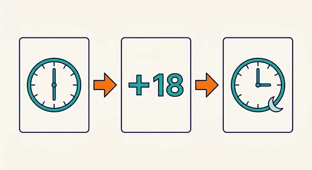 Circular 24-hour clock diagram with an orange tick highlighted at the 3 PM position