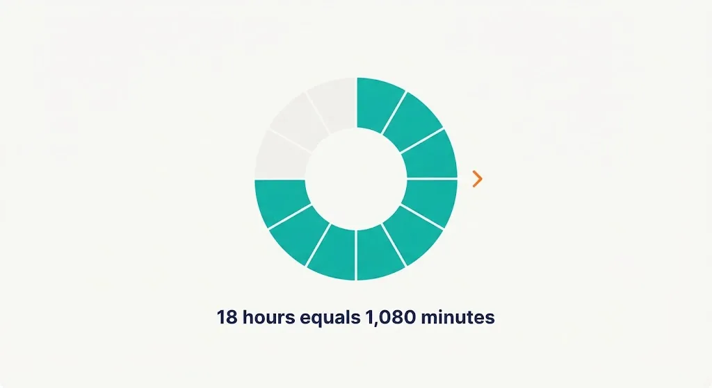 Three steps to calculate how long until 3 PM: check the time, count forward to 3 PM, confirm today or tomorrow