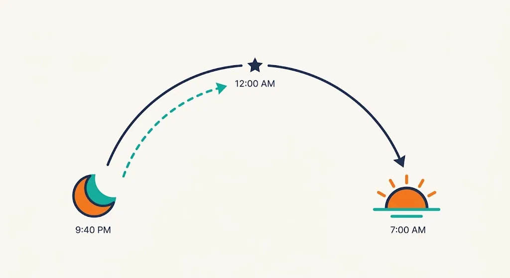 Night timeline arcing from 9:40 PM through midnight to a sunrise at 7:00 AM